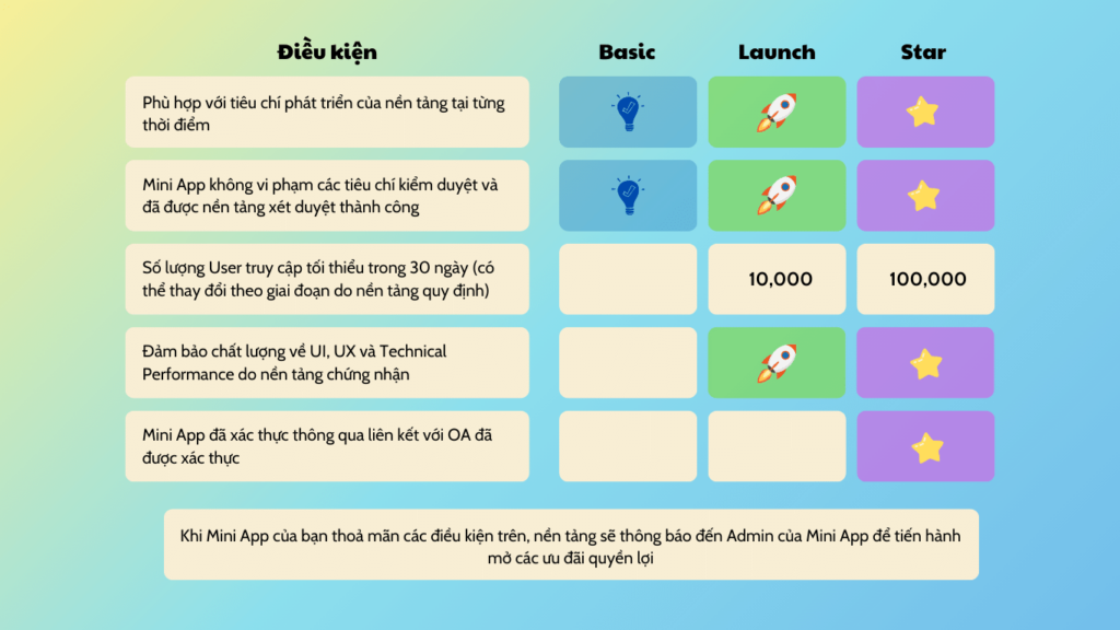 Điều kiện đối tác Zalo mini app