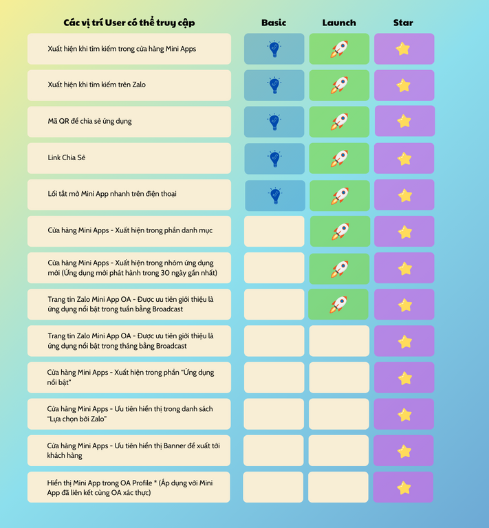 Quyền lợi quảng bá zalo mini app