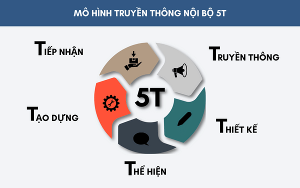 thực hiện mô hình truyền thông 5T 